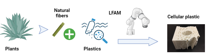 schematic of large-format additive manufacturing of natural fiber reinforces polymer composites to produce plastic foams for customized packaging