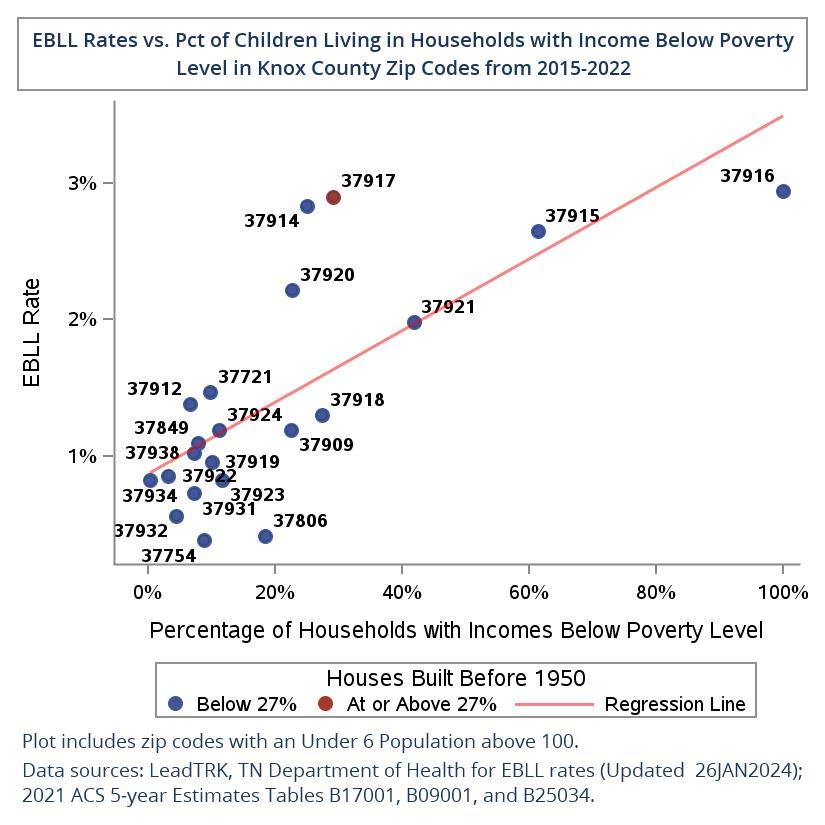 Knox Co. EBLL rates