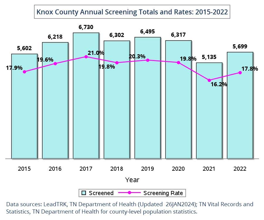 Knox Co. Annual Screening Totals 