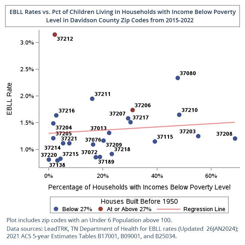 Davidson Co. EBLL rates