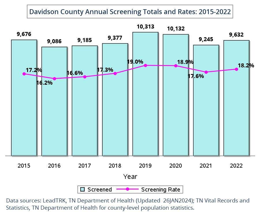 Davidson Co. Annual Screening Totals