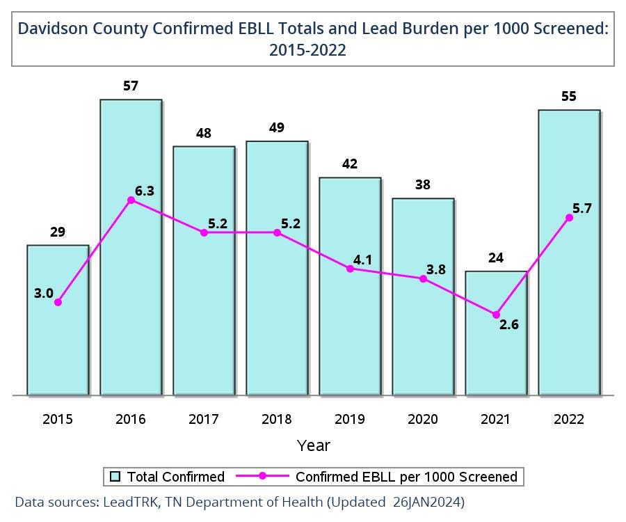 Davidson Co. EBLL rates and Lead Burden 