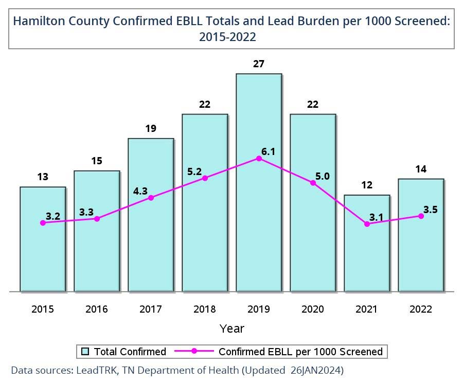 Hamilton Co. EBLL rates and Lead burden