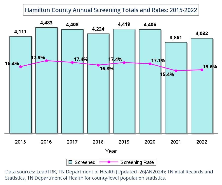 Hamilton Co. Annual Screening Totals