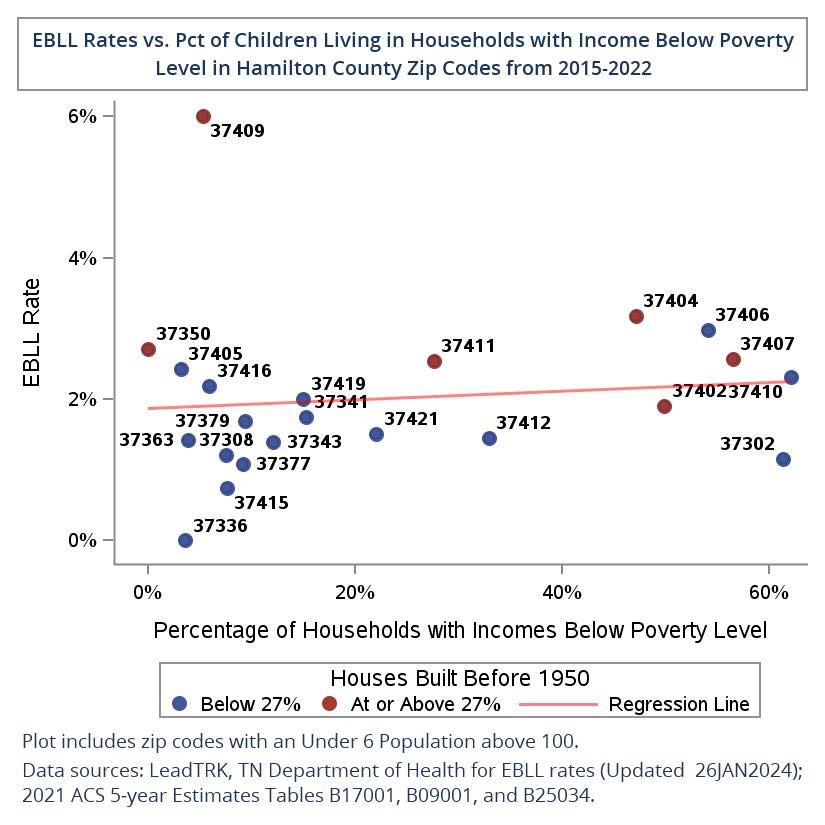 Hamilton Co. EBLL rates