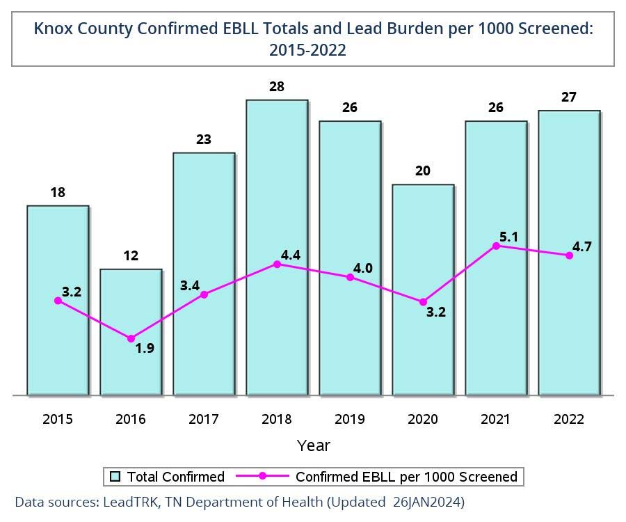 Knox Co. EBLL rates and Lead burdens 