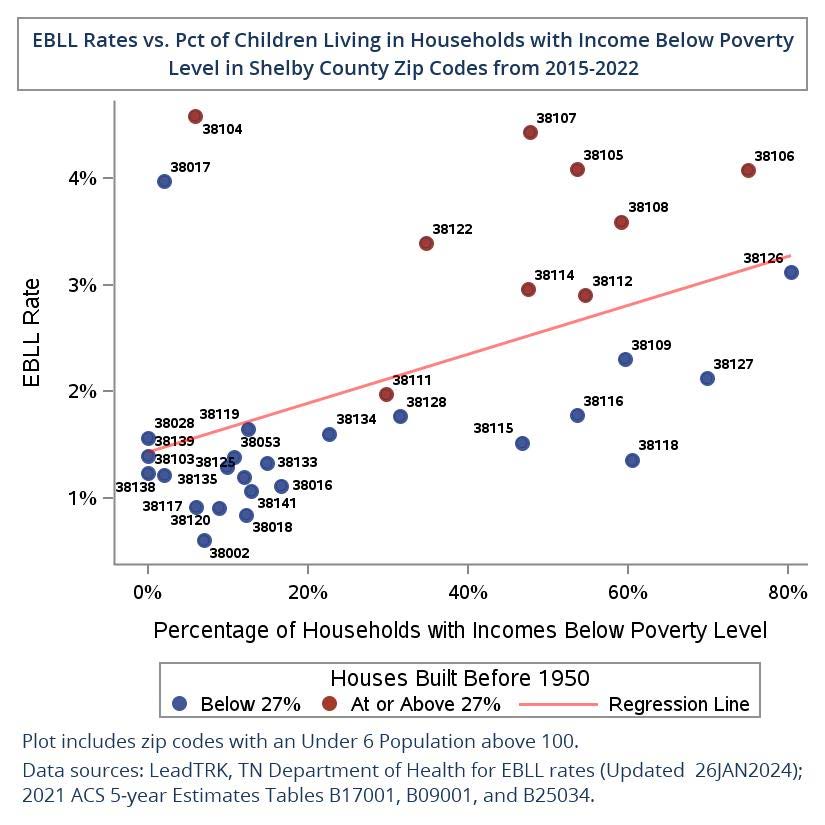 Shelby Co. EBLL rates