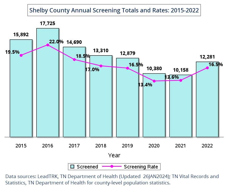 Shelby Co. Annual Screening Totals