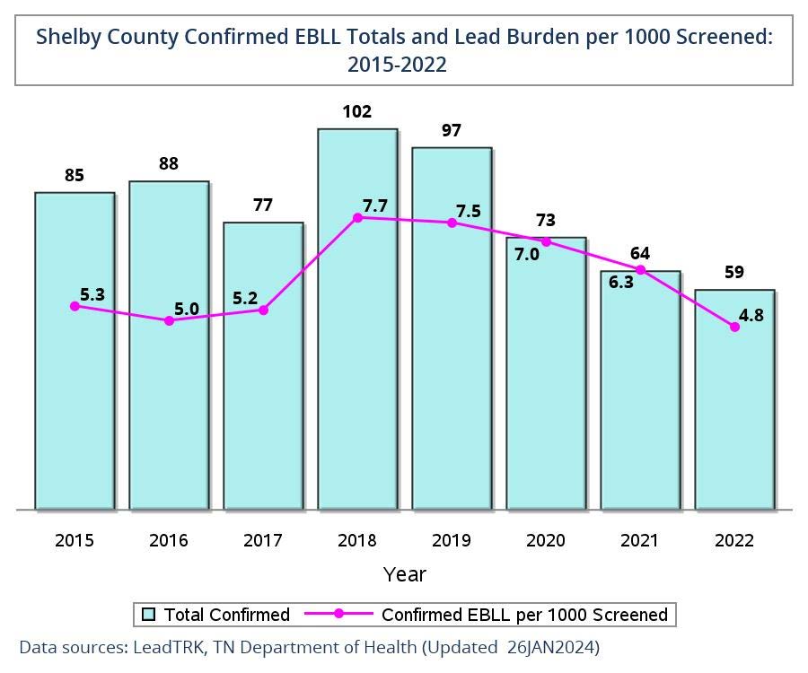 Shelby Co. EBLL rates and Burdens